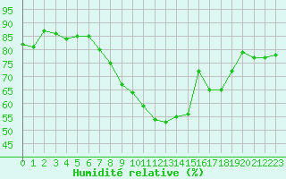 Courbe de l'humidit relative pour Benevente