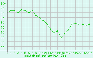 Courbe de l'humidit relative pour Valence (26)