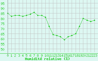 Courbe de l'humidit relative pour le bateau WAIE