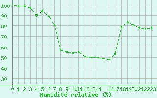 Courbe de l'humidit relative pour Sattel-Aegeri (Sw)