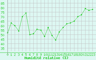 Courbe de l'humidit relative pour Caunes-Minervois (11)