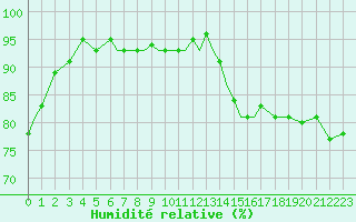 Courbe de l'humidit relative pour Lossiemouth