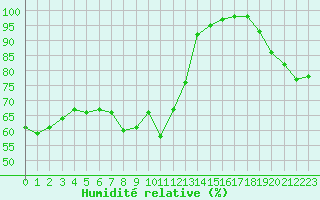 Courbe de l'humidit relative pour Biscarrosse (40)
