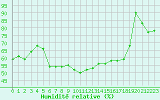 Courbe de l'humidit relative pour Eisenstadt