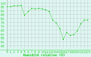 Courbe de l'humidit relative pour La Beaume (05)