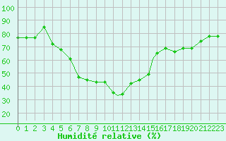 Courbe de l'humidit relative pour Hatay
