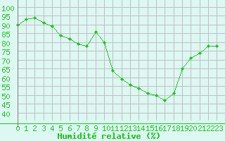 Courbe de l'humidit relative pour Lille (59)