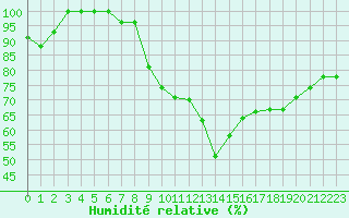 Courbe de l'humidit relative pour Kvitfjell