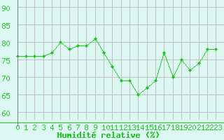 Courbe de l'humidit relative pour Metz-Nancy-Lorraine (57)