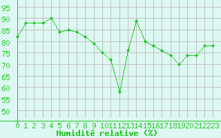 Courbe de l'humidit relative pour Albert-Bray (80)