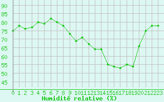 Courbe de l'humidit relative pour Cherbourg (50)