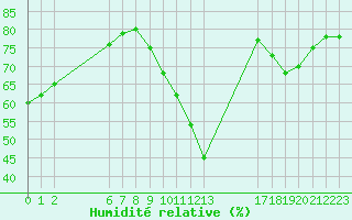 Courbe de l'humidit relative pour Colmar-Ouest (68)