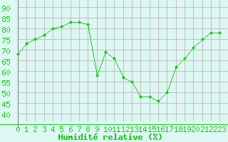 Courbe de l'humidit relative pour Chartres (28)