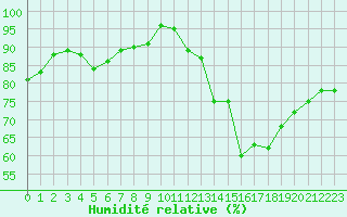 Courbe de l'humidit relative pour Bordeaux (33)