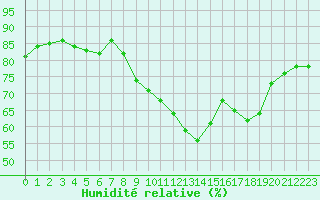 Courbe de l'humidit relative pour Pointe de Chassiron (17)