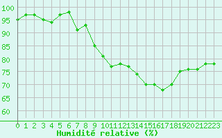Courbe de l'humidit relative pour Ploudalmezeau (29)