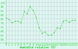 Courbe de l'humidit relative pour Ascros (06)