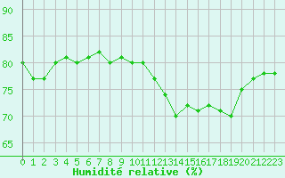 Courbe de l'humidit relative pour Paris - Montsouris (75)