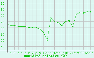 Courbe de l'humidit relative pour Manlleu (Esp)