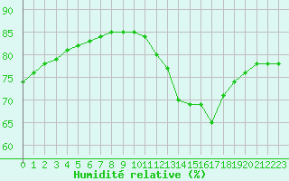 Courbe de l'humidit relative pour Ile de Groix (56)