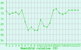 Courbe de l'humidit relative pour Birzai