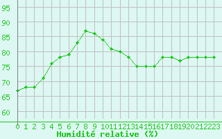 Courbe de l'humidit relative pour Paris Saint-Germain-des-Prs (75)