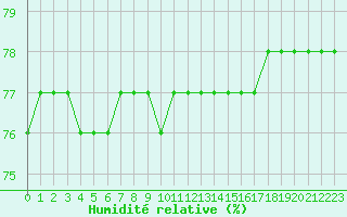Courbe de l'humidit relative pour Courcouronnes (91)