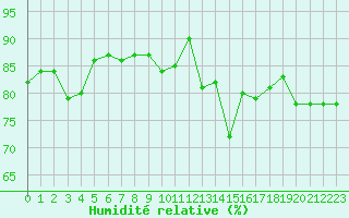 Courbe de l'humidit relative pour Autun (71)