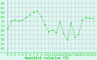 Courbe de l'humidit relative pour Bziers Cap d'Agde (34)