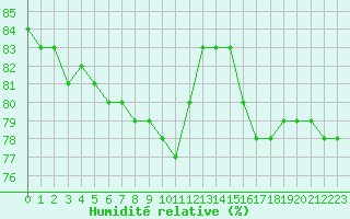 Courbe de l'humidit relative pour Anglars St-Flix(12)