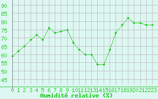 Courbe de l'humidit relative pour Chteau-Chinon (58)