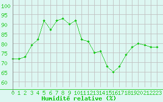 Courbe de l'humidit relative pour Millau - Soulobres (12)
