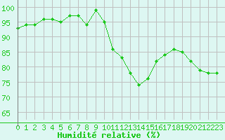 Courbe de l'humidit relative pour Twenthe (PB)
