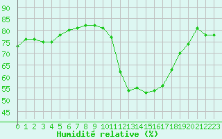 Courbe de l'humidit relative pour Cabestany (66)