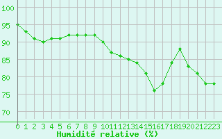 Courbe de l'humidit relative pour Saint-Dizier (52)