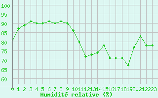 Courbe de l'humidit relative pour Rennes (35)