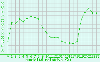 Courbe de l'humidit relative pour Gap-Sud (05)