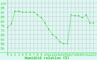 Courbe de l'humidit relative pour Nancy - Essey (54)
