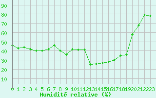 Courbe de l'humidit relative pour Boulogne (62)