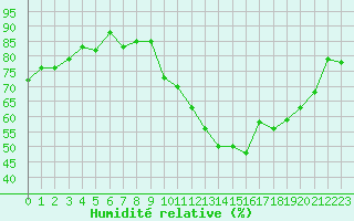 Courbe de l'humidit relative pour Caen (14)