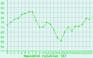 Courbe de l'humidit relative pour Epinal (88)