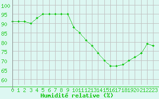 Courbe de l'humidit relative pour Hereford/Credenhill