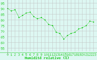 Courbe de l'humidit relative pour Kleine-Brogel (Be)