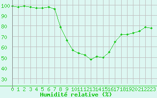 Courbe de l'humidit relative pour Doberlug-Kirchhain