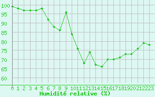Courbe de l'humidit relative pour Retie (Be)