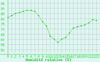 Courbe de l'humidit relative pour Karlskrona-Soderstjerna