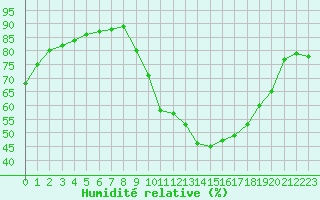 Courbe de l'humidit relative pour Liefrange (Lu)