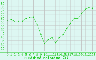 Courbe de l'humidit relative pour Cannes (06)