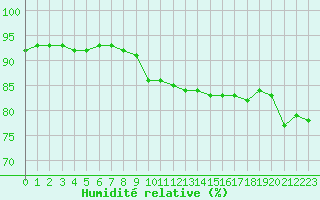 Courbe de l'humidit relative pour Dieppe (76)