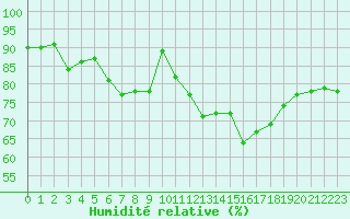 Courbe de l'humidit relative pour Eu (76)
